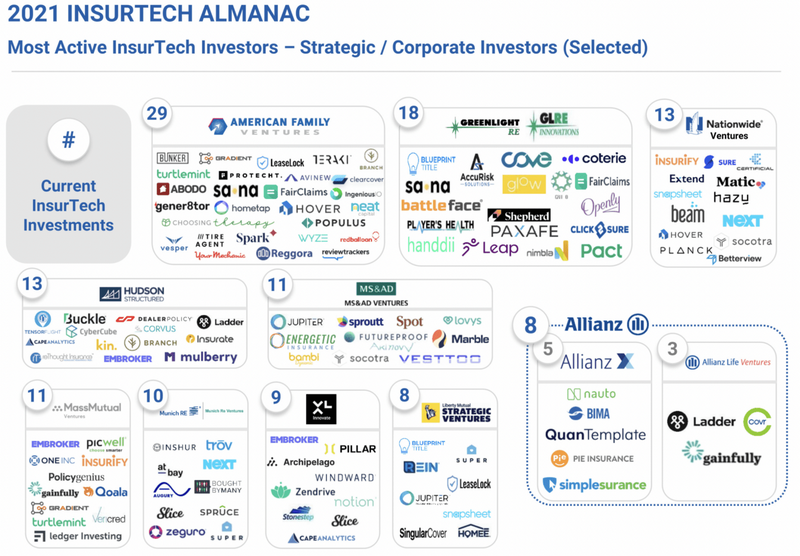 Most active Insurtech Investors — Strategic:Corporate Investors (Selected) - Source: FT Partners