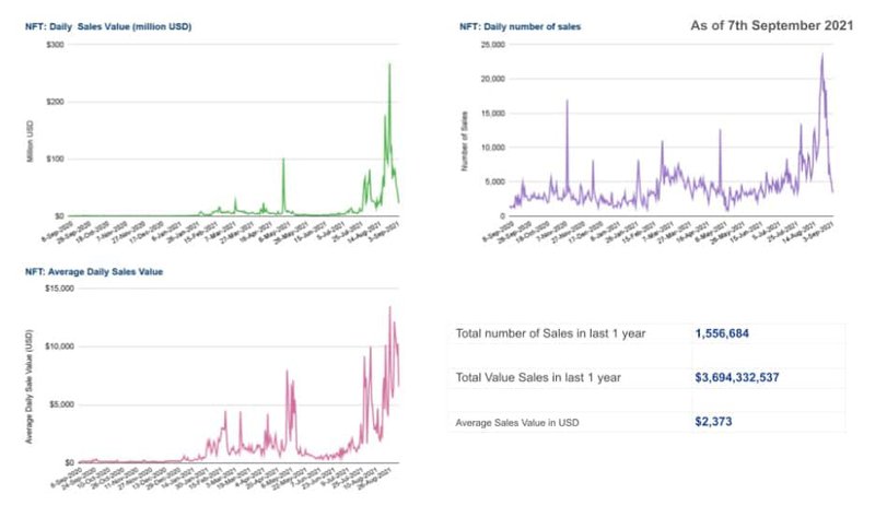 NFT - statistics