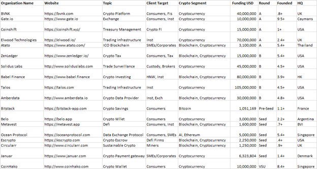 Notable Crypto Related Funding in May