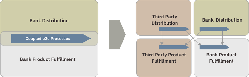 Paradigm change in loan origination or account opening process to enable new business models in banking