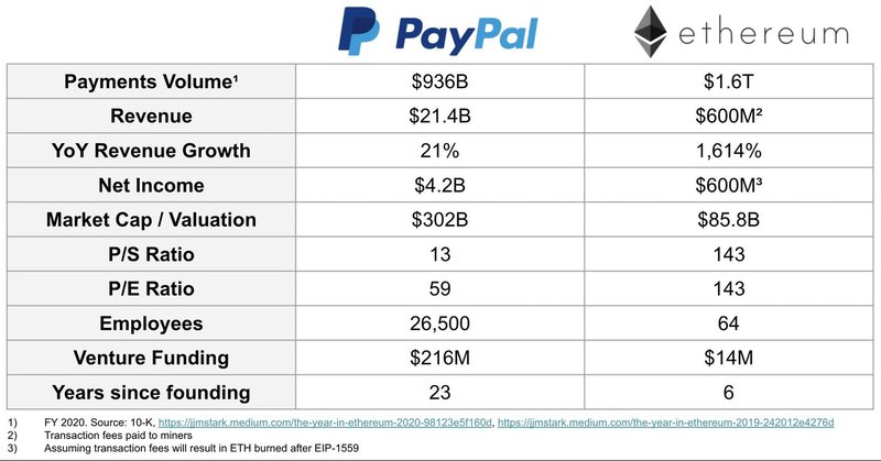 Paypal vs Ethereum - comparison table