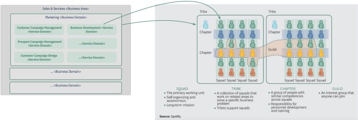 Perfect fit of BIAN based Application architecture and Spotify-style organization