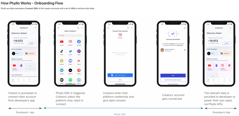 Phyllo - Onboarding Flow