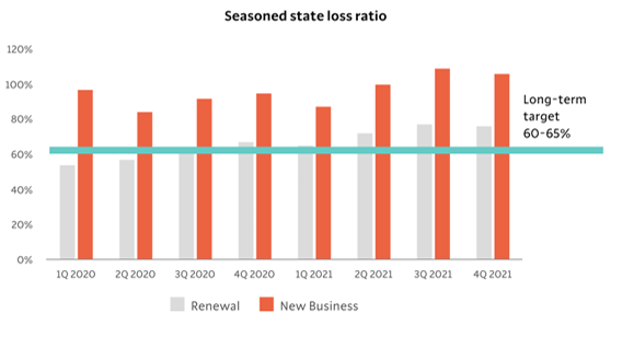 Seasoned state loss ratio