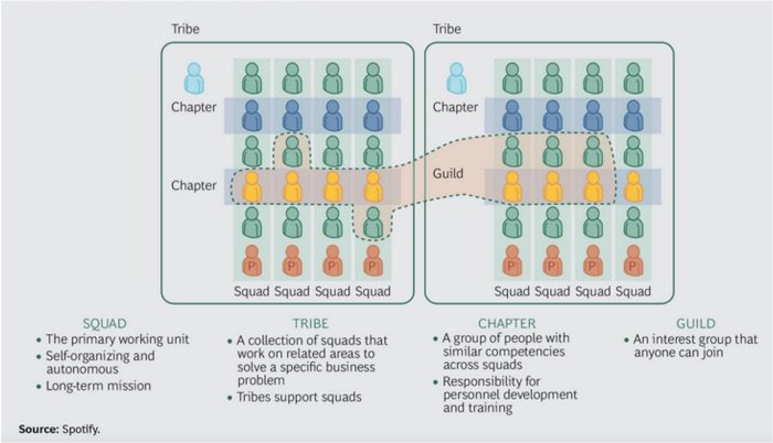 Spotify Organization (source- Spotify)