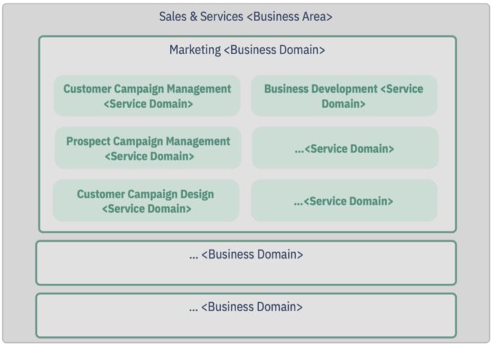 Structure of BIAN Service Landscape (bian.org)