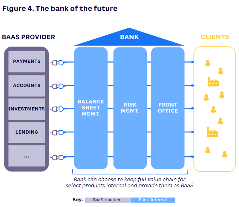 Banking As A Service, Arthur D. Little