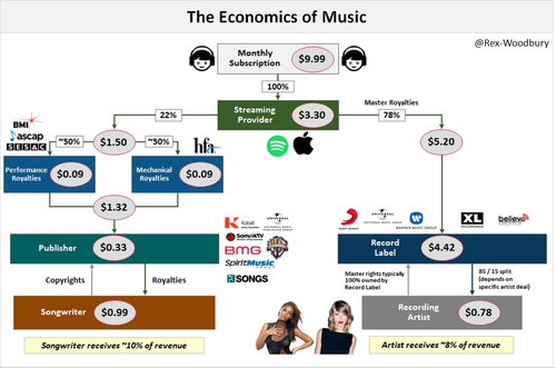 The Economics of Music