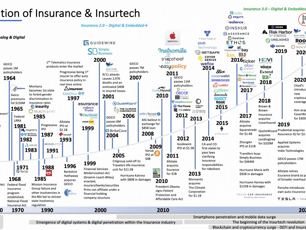 A timeline of the last 100+ years in Insurance in the U.S. (Part I) —  FINTECHNA