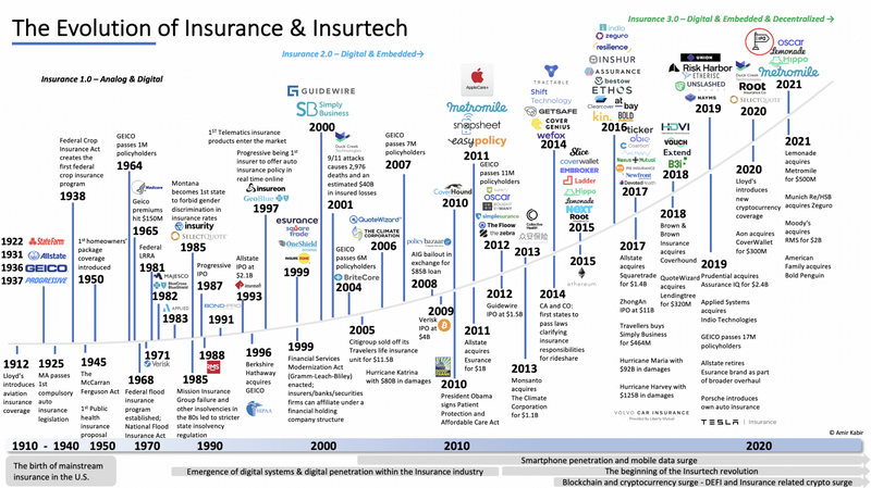 The Evolution of Insurance and Insurtech