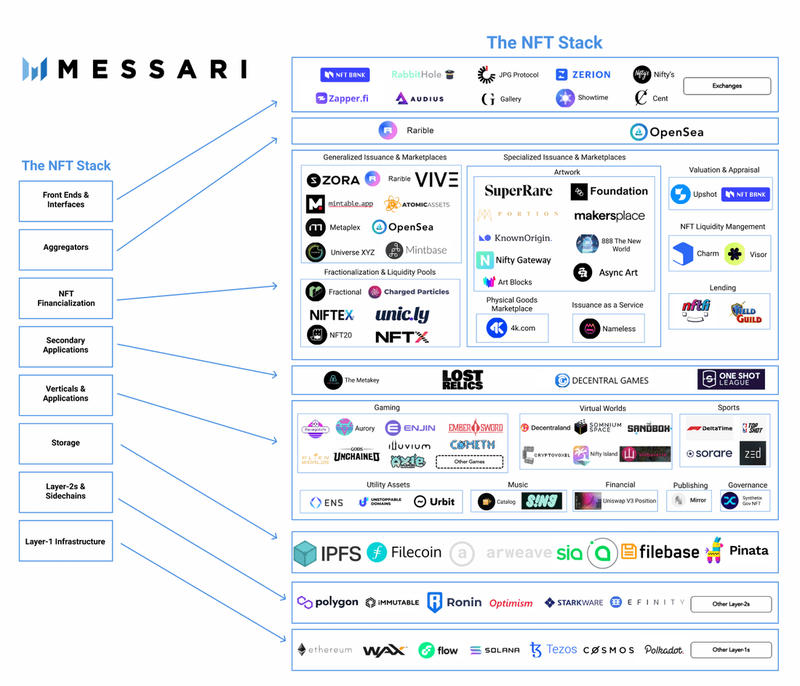 The NFT Stack