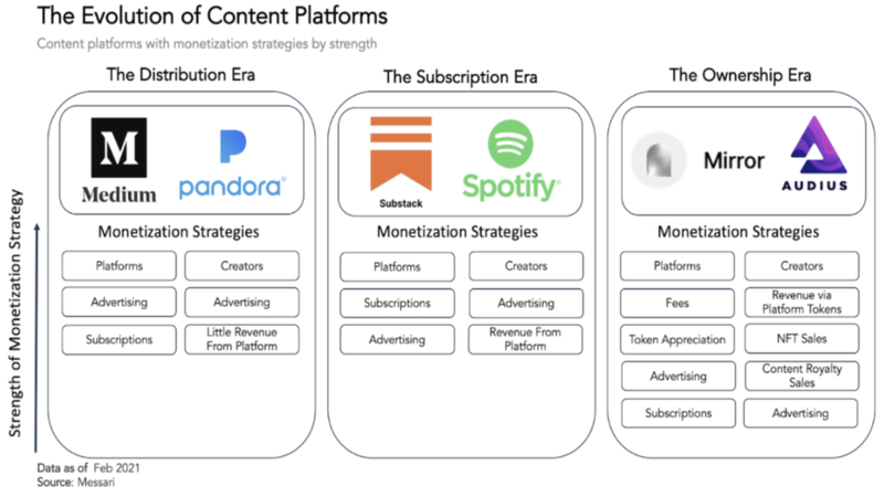 The evolution of content platform