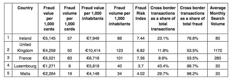 Top 5 Credit Card Fraud Capitals of Europe