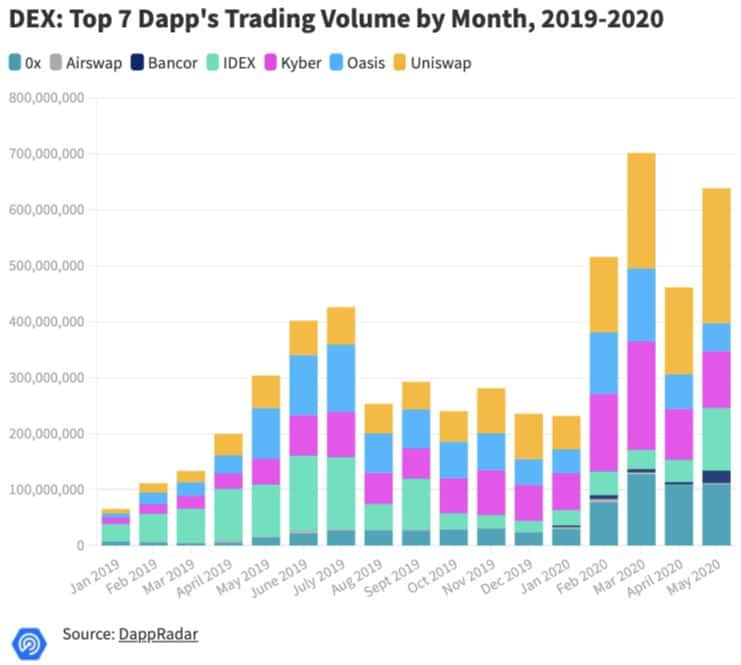 Top 7 Dapps