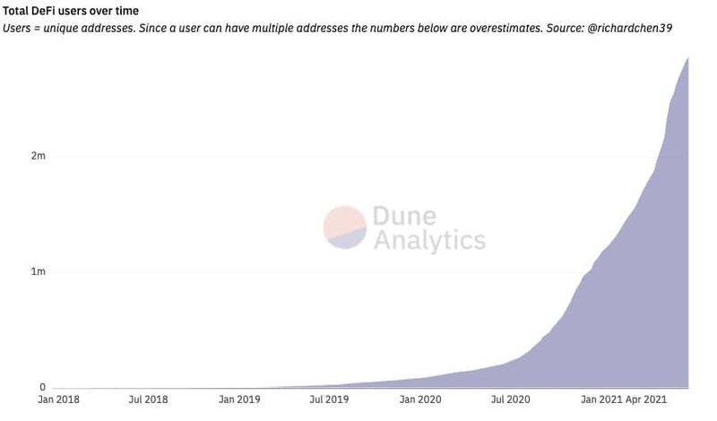 Total DeFi users over time