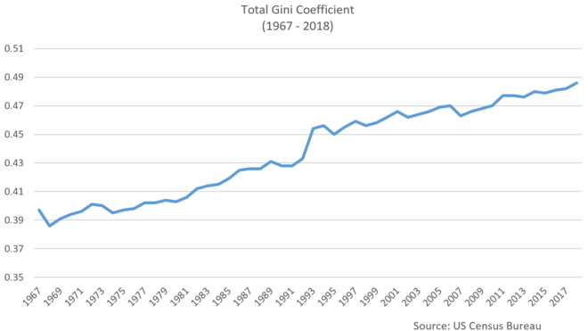 Total Gini Coefficient