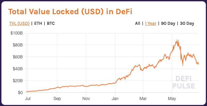 Total Value Locked in DeFi