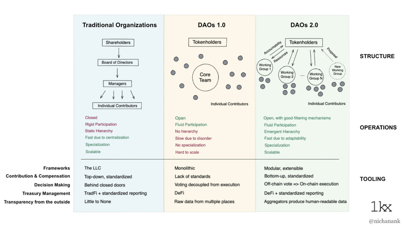 Traditional Organization vs DAO1 vs DAO2