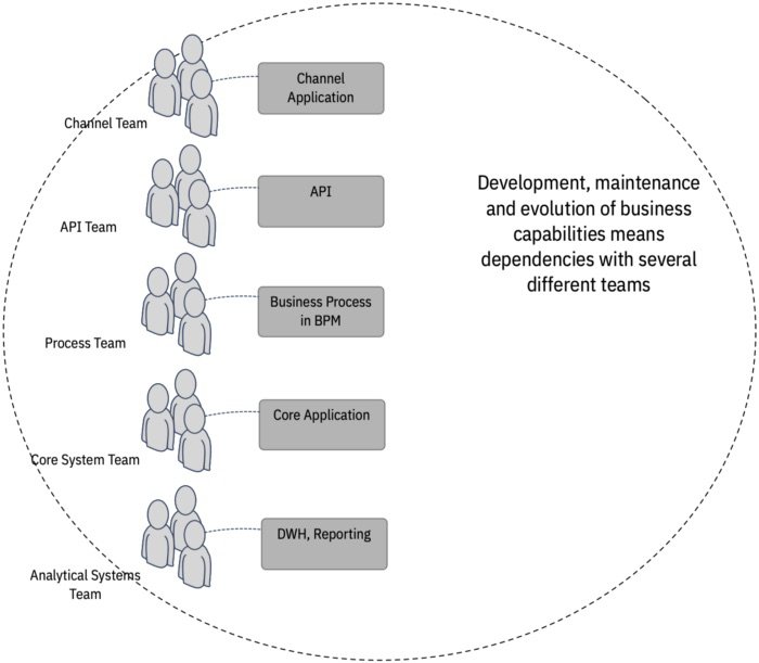 Typical IT development organization in traditional Financial Institutions