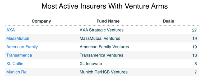 VCs love insurance even if you don't (2017)