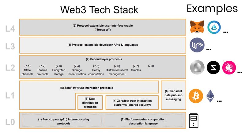 Web3 Tech Stack