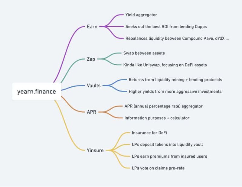 How to earn yield with Yearn Vaults on Layer 2