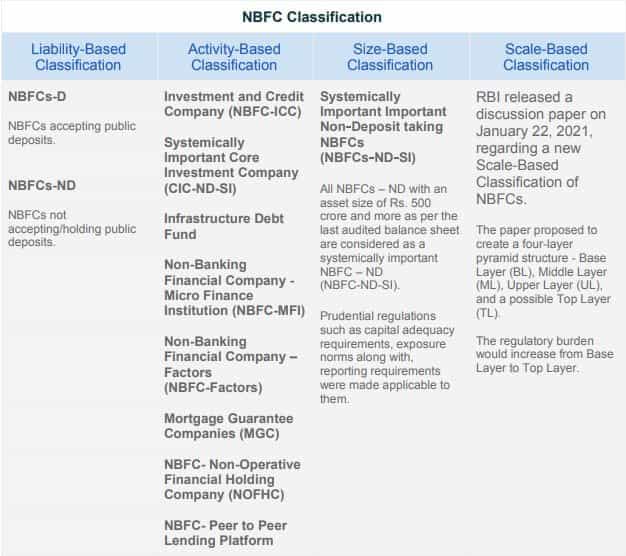 NBFC classification
