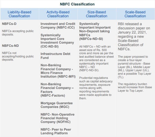 NBFC classification