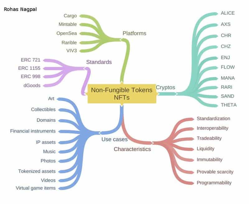 Guide to Non-Fungible Tokens (NFT) - FINTECHNA