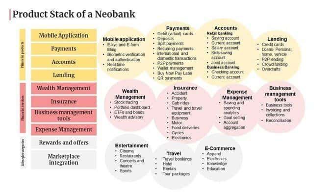 article - Product Stack of a Neobank