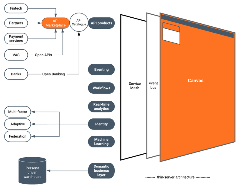 Banking architecture canvas