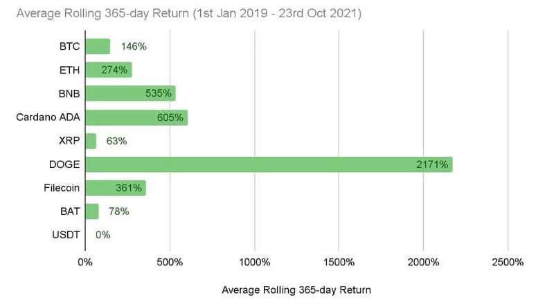 article - average rolling yearly return cryptocurrencies