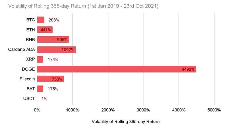 article - average rolling yearly volatility cryptocurrencies