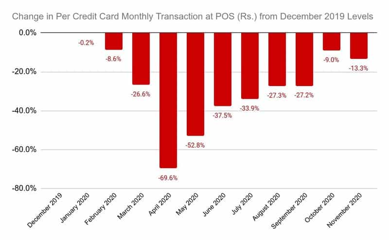 Change in per month transactions POS