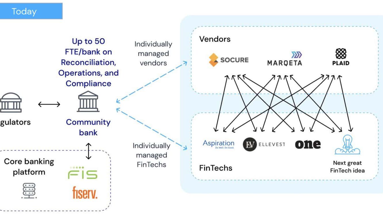 Fintech Infrastructure 1.0: Coming of Age — FINTECHNA