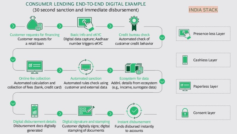 Consumer lending digital example