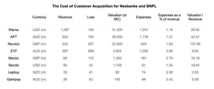 article - cost of customer acquisition neobanks BNPL