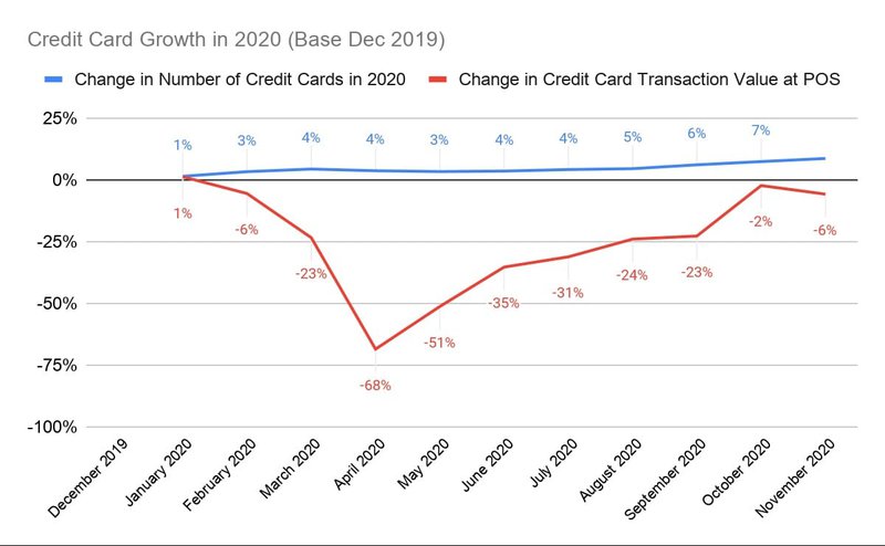 Credit card growth 2020 India