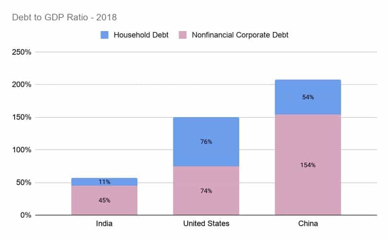 Debt to GDP Ratio - India USA China