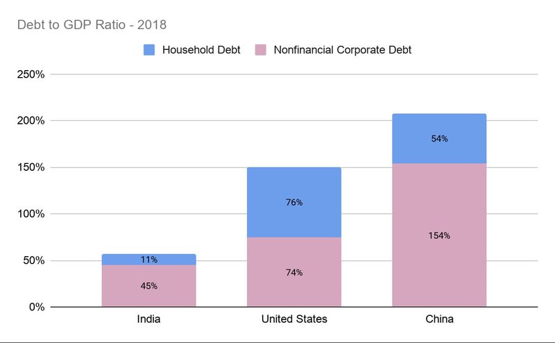 Debt to GDP Ratio - India USA China