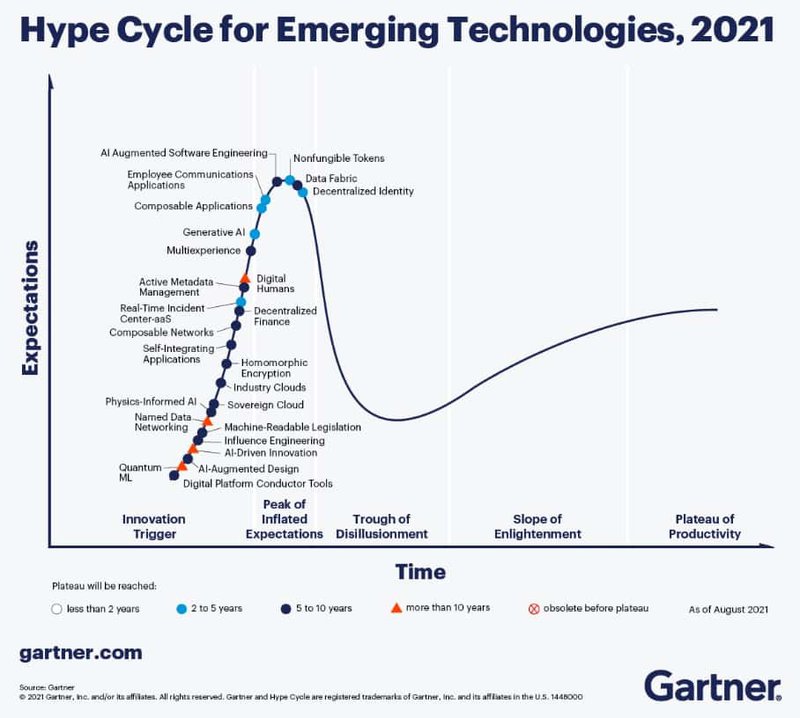 article - gartner hype cycle expectations