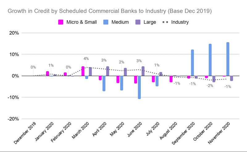 Growth in credit commercial banks