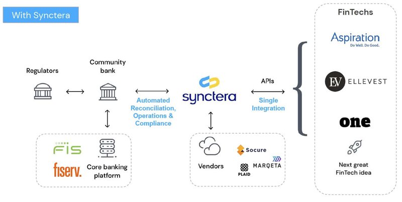 article - infrastructure synctera
