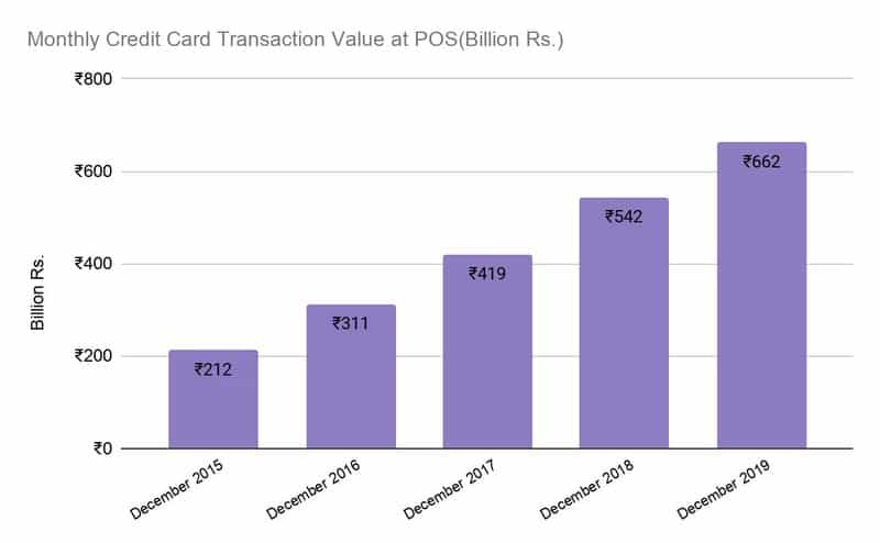 Monthly Credit Transaction Value at POS india