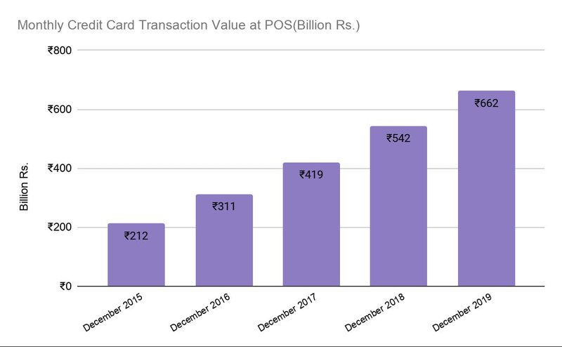 Monthly Credit Transaction Value at POS india