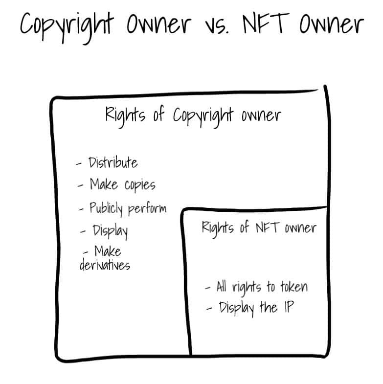 article - nft vs copyright
