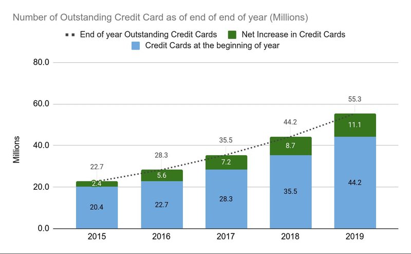 Number of outstanding credit card india