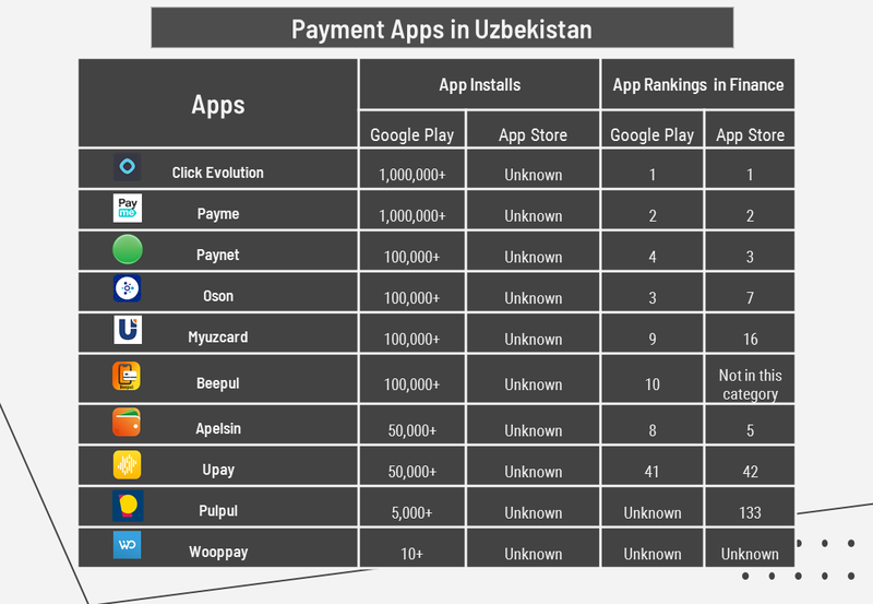 article - payment apps ranking in uzbekistan