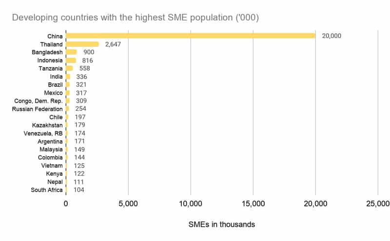 Developing Countries with highest SME population