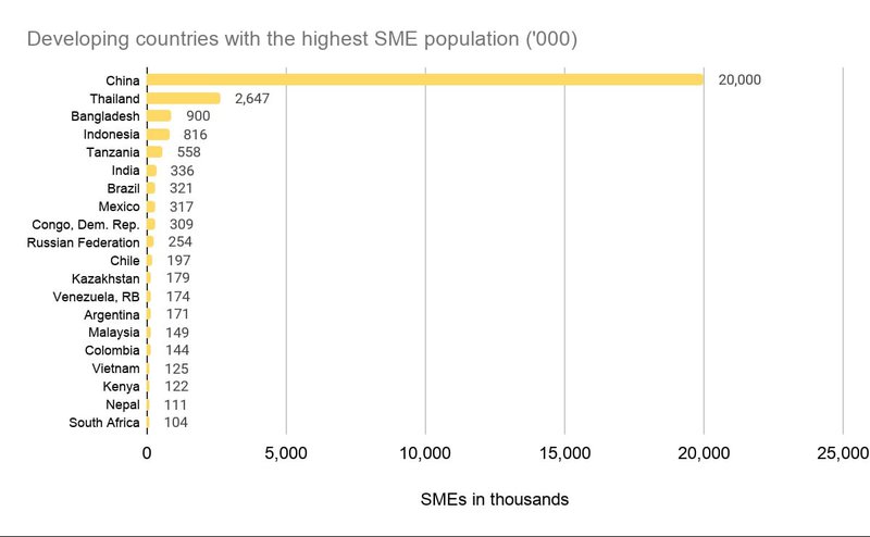 Developing Countries with highest SME population